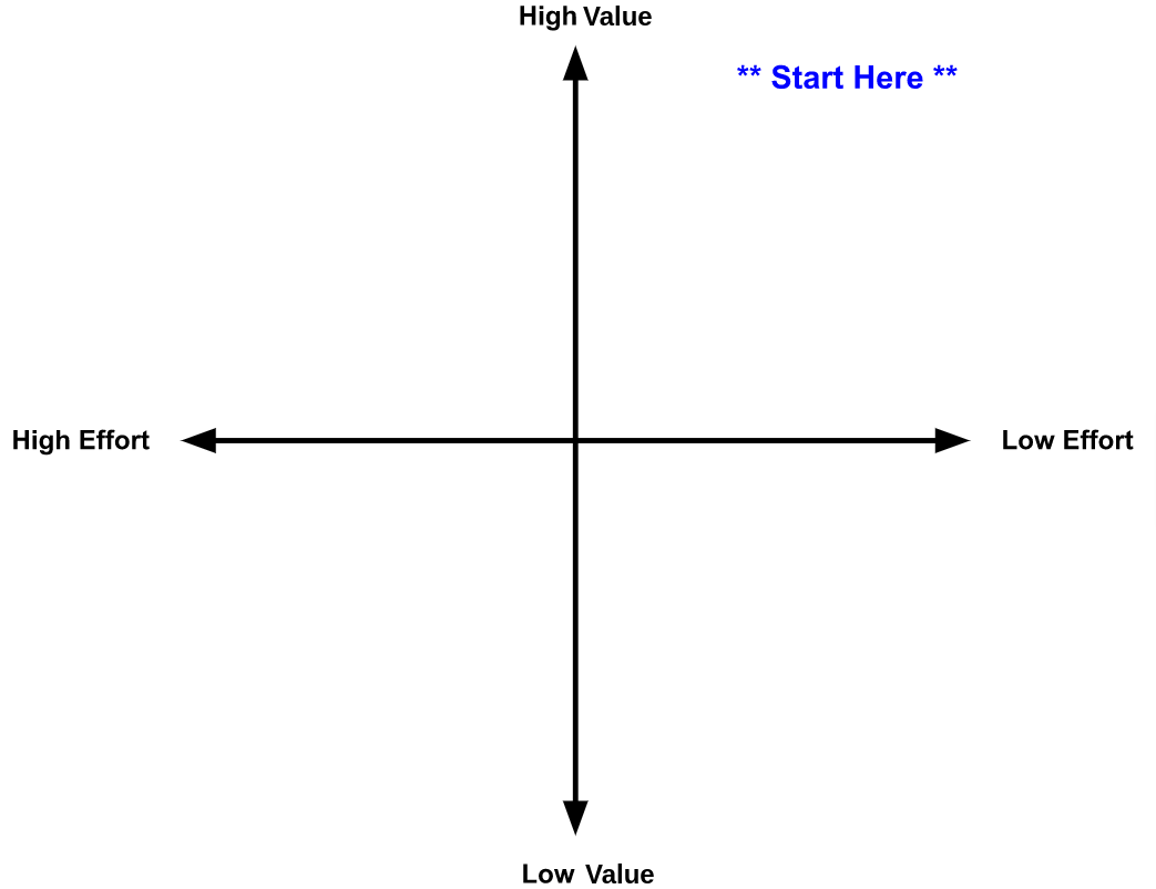 Start from high-ROI tests that are easy to write